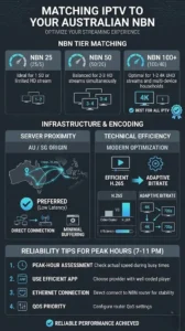 Vertical infographic showing the best IPTV services for Australian NBN connections, highlighting NBN 25, NBN 50, and NBN 100 tiers with server proximity, H.265 encoding, and adaptive bitrate for smooth streaming.