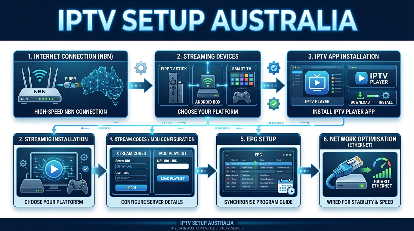 IPTV setup Australia diagram showing device setup app installation Xtream Codes configuration EPG setup and network optimisation steps