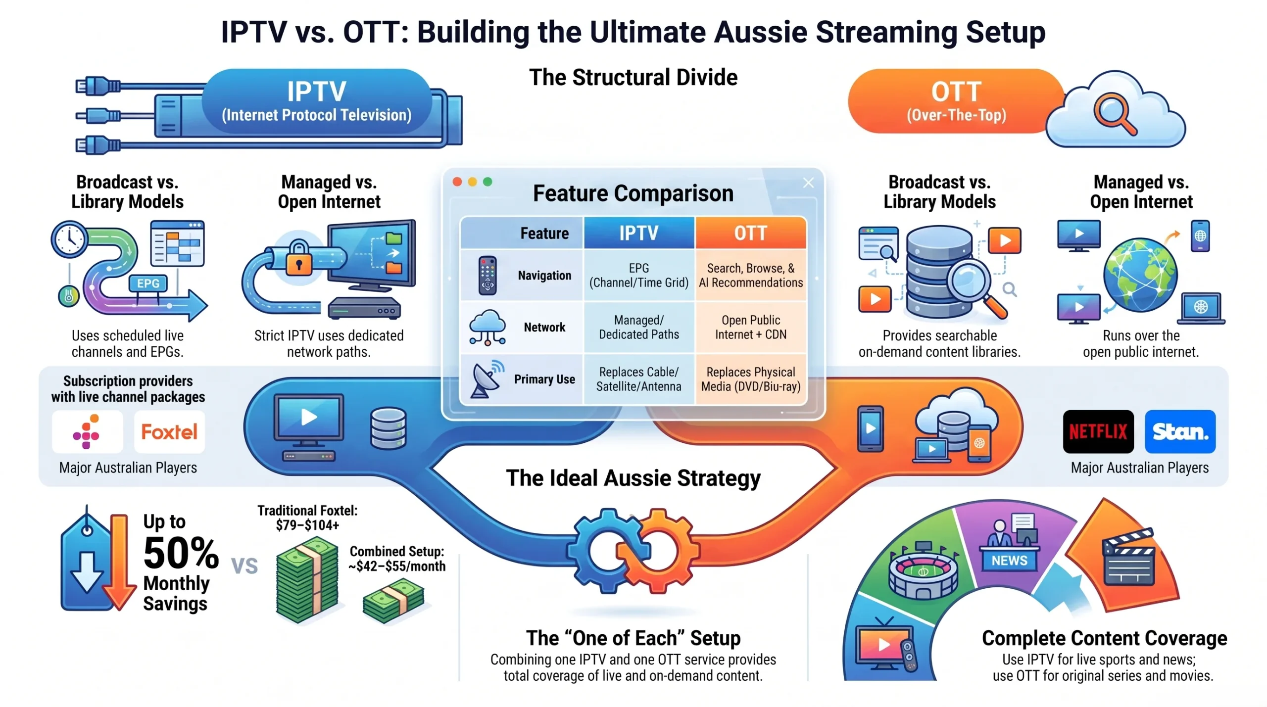 Comparison infographic showing the structural and technical differences between IPTV and OTT in Australia, including broadcast vs. library models, managed networks vs. public internet, and the recommended combined streaming setup.