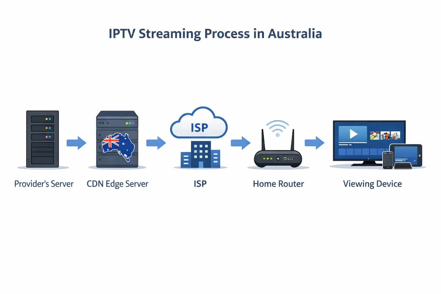 Diagram showing how an IPTV stream travels from the provider's server through a CDN and NBN connection to a smart TV in Australia.