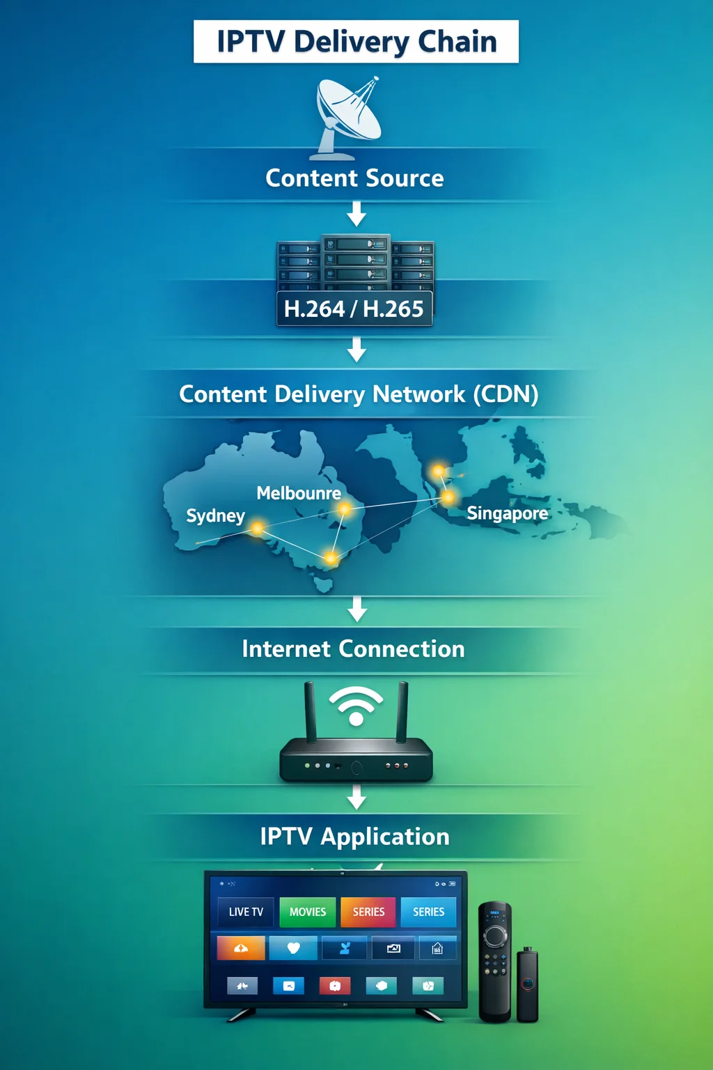 IPTV delivery chain diagram showing how live TV reaches your screen in Australia 2026