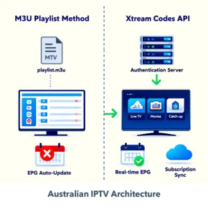 IPTV M3U Xtream Codes authentication comparison showing M3U playlist access versus Xtream Codes API login system.