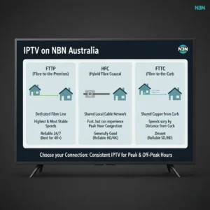 iptv nbn australia: diagram showing FTTP, HFC, and FTTC NBN connection types delivering IPTV streams to Australian households