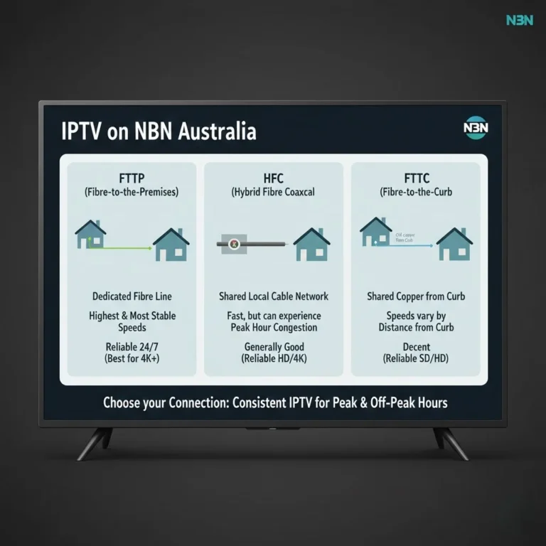 iptv nbn australia: diagram showing FTTP, HFC, and FTTC NBN connection types delivering IPTV streams to Australian households