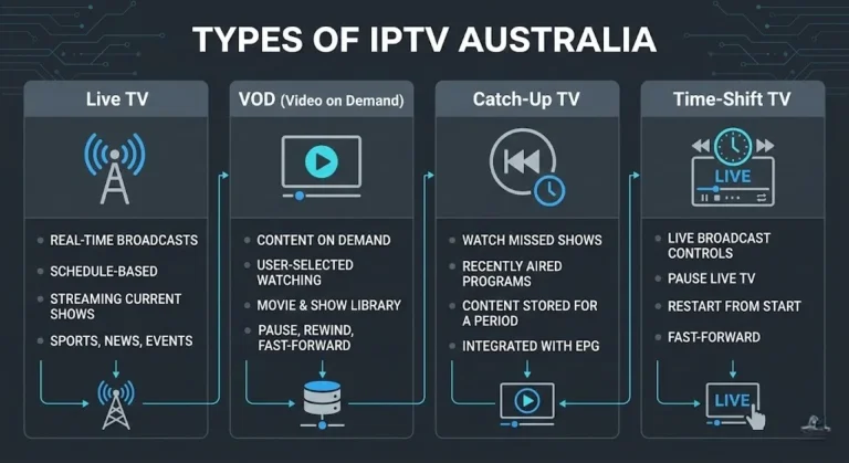 Diagram explaining the types of IPTV services in Australia, including live TV, VOD, catch-up TV, and time-shift, with the keyword 'types of IPTV Australia' displayed prominently.