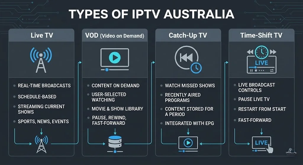Diagram explaining the types of IPTV services in Australia, including live TV, VOD, catch-up TV, and time-shift, with the keyword 'types of IPTV Australia' displayed prominently.