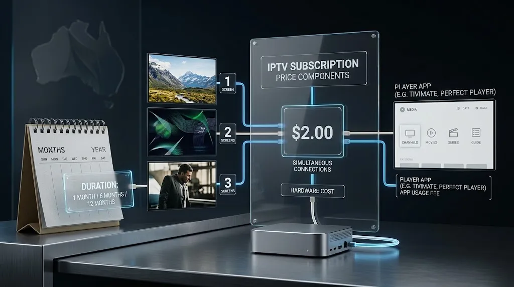 IPTV subscription price components including duration screens hardware and player app