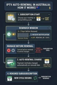 IPTV auto-renewal management in Australia showing how recurring billing cycles work and steps to cancel or modify auto-renewal before charges apply