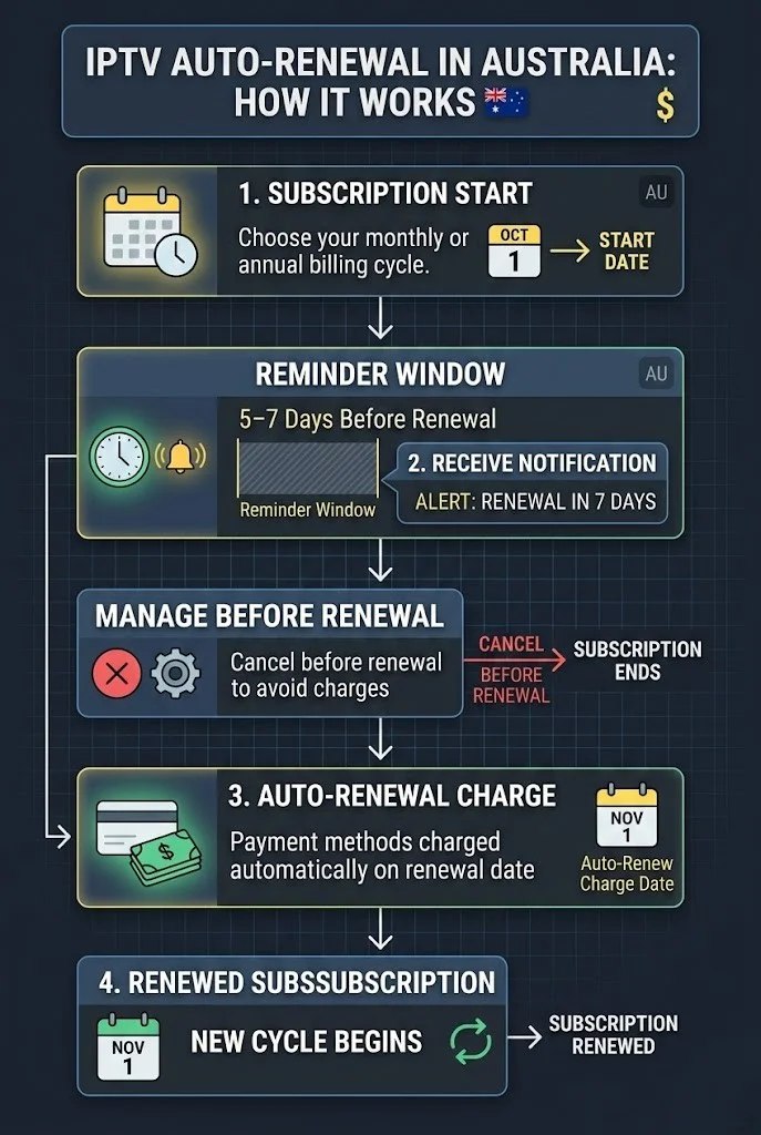 IPTV auto-renewal management in Australia showing how recurring billing cycles work and steps to cancel or modify auto-renewal before charges apply