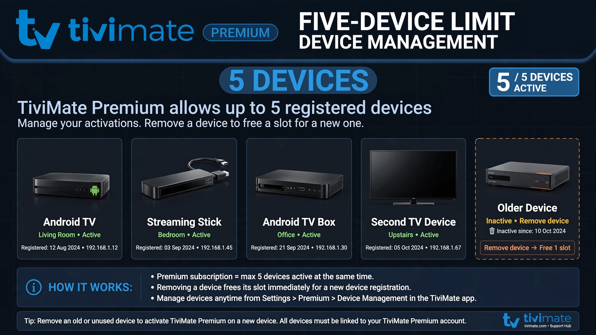 TiviMate Premium five-device limit showing registered streaming devices