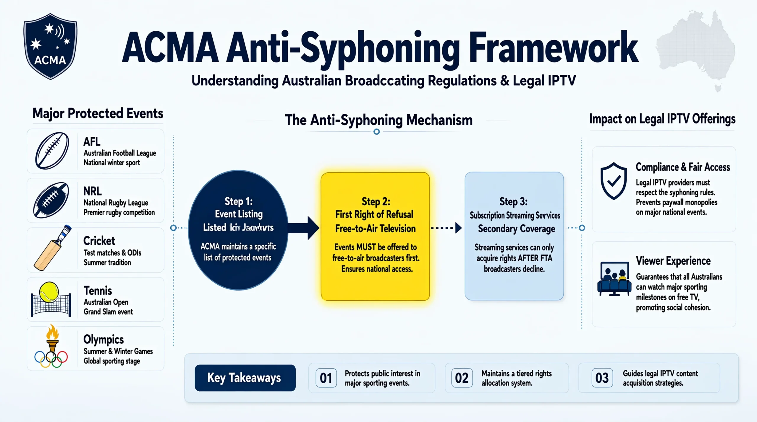 Australian sports broadcasting and IPTV services representing ACMA anti-syphoning rules in 2026