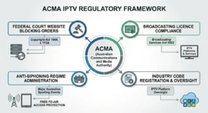 ACMA IPTV regulation Australia 2026 showing Australian Communications and Media Authority enforcement powers including website blocking orders broadcasting licence compliance and anti-siphoning oversight for IPTV services