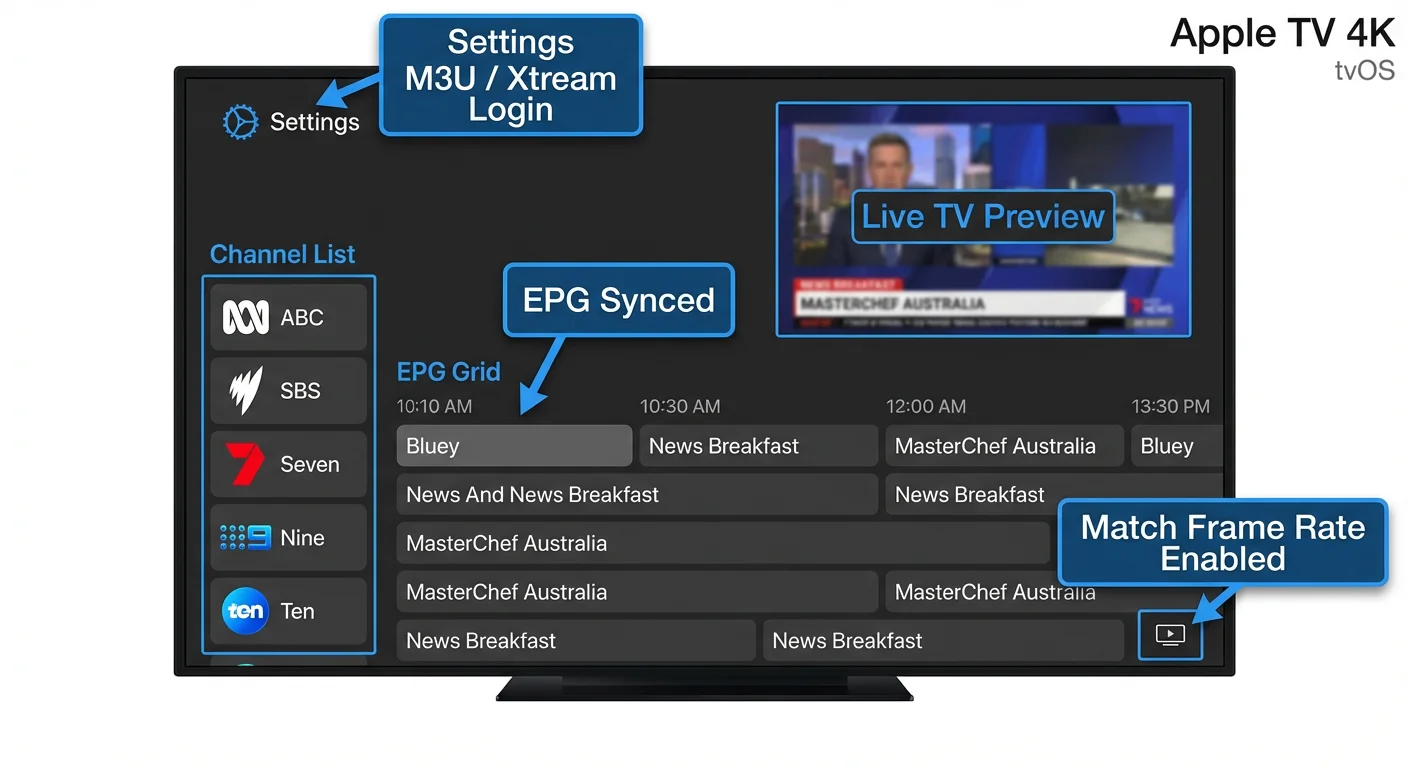 Apple TV IPTV setup showing channel guide interface on Apple TV 4K with tvOS layout