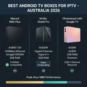 Best IPTV Android TV Australia 2026: comparing Mecool KM2 Plus Nvidia Shield Pro and Chromecast with Google TV showing built-in Ethernet RAM H265 decode and TiviMate compatibility for Australian IPTV subscribers