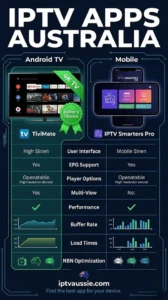 Technical comparison of IPTV APPS AUSTRALIA 2026. A sleek vertical infographic showing TiviMate's EPG grid vs IPTV Smarters interface. Includes a compatibility checklist for NBN users on Firestick, Apple TV, and Samsung Smart TVs.