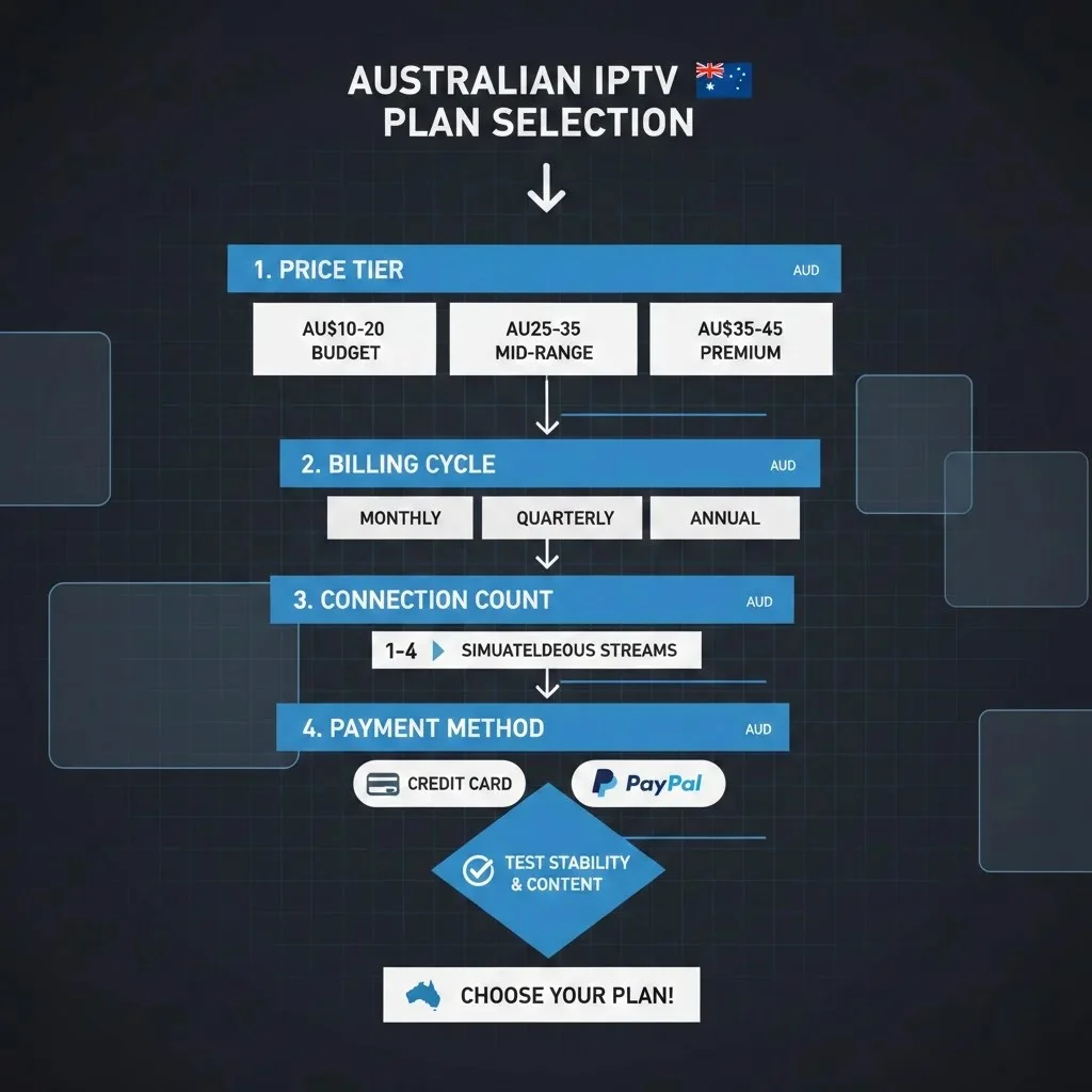 Choose IPTV plan in Australia using a step-by-step decision framework showing how to match viewing needs, budget, and household size to the right IPTV subscription