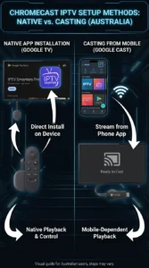 Chromecast IPTV setup network flow diagram showing IPTV provider router phone and Chromecast connection path
