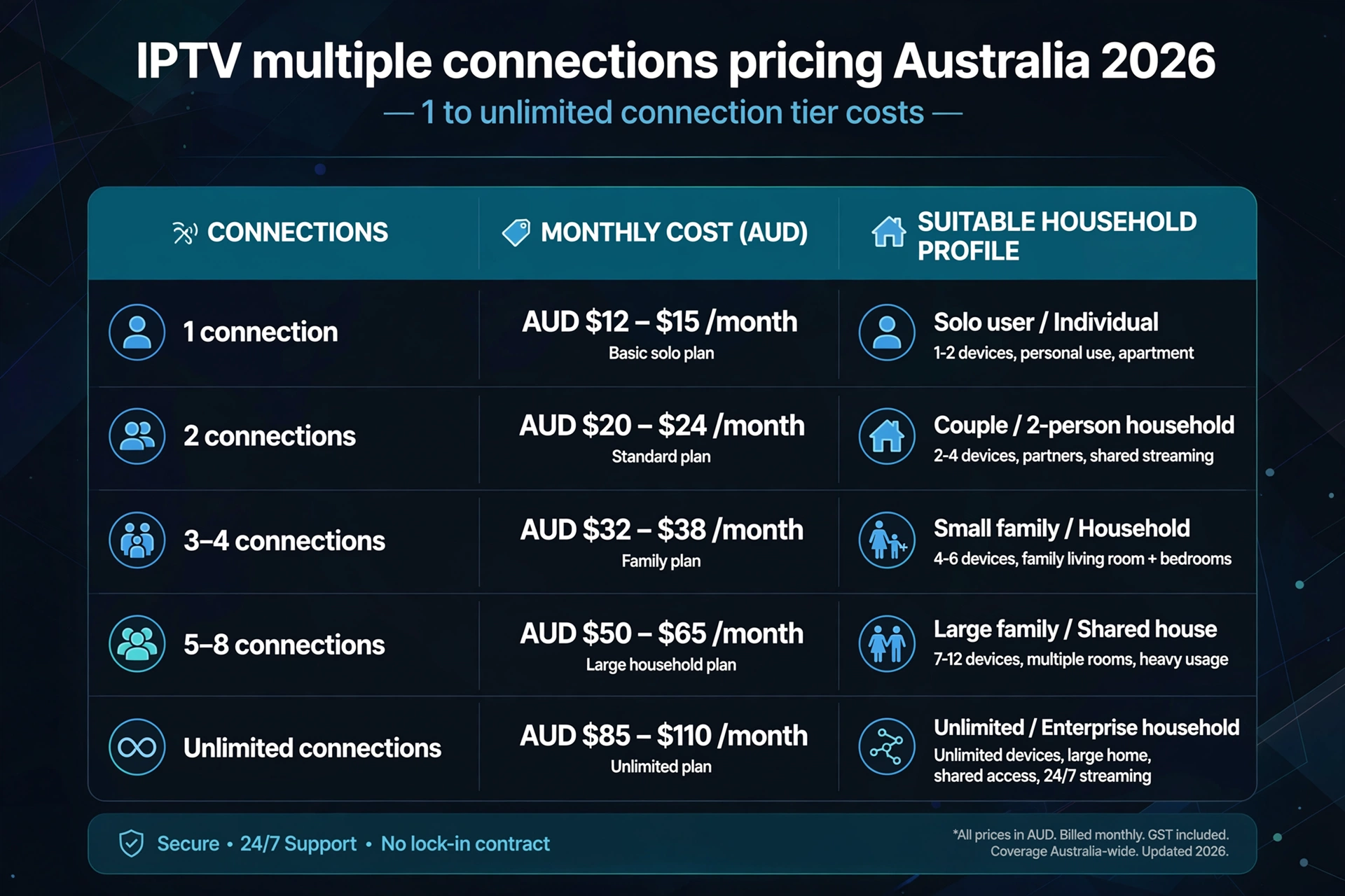 IPTV multiple connections pricing Australia 2026 family plan multi-device subscription cost