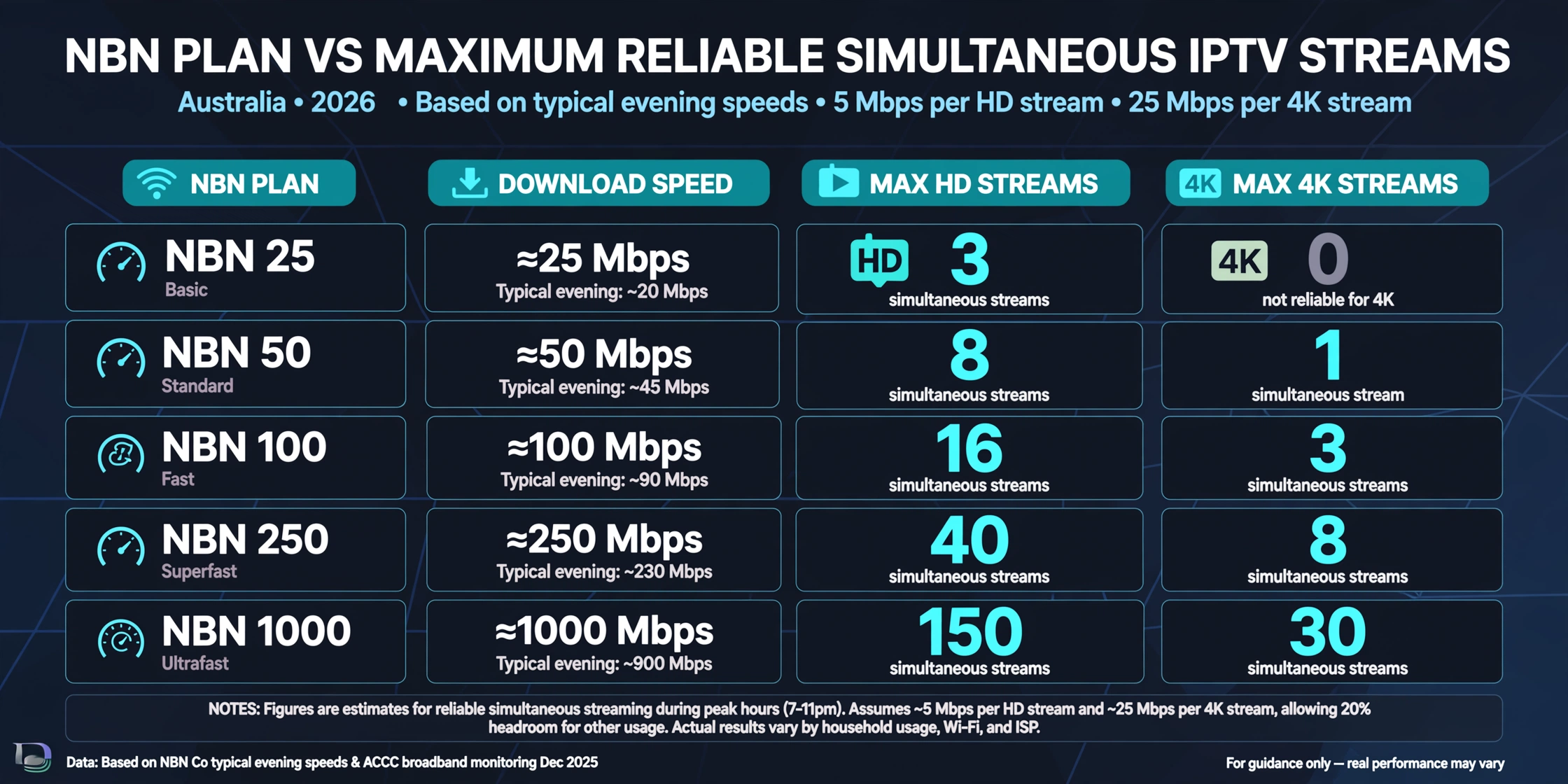 NBN plan simultaneous IPTV streams Australia 2026: NBN 50, NBN 100 multi-connection guide