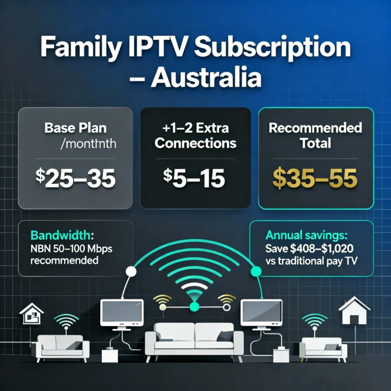 Family IPTV subscription pricing in Australia showing total household cost including base plan, multi-connection fees and recommended internet speed