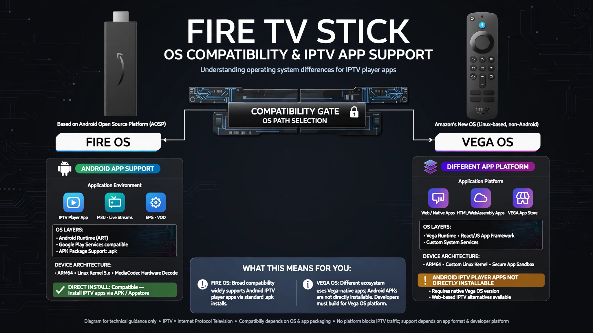 Fire OS and Vega OS compatibility gate for IPTV player apps on Firestick