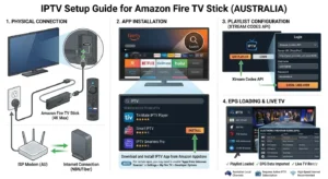 Fire TV Stick IPTV setup in Australia showing IPTV app installation, Xtream Codes login, and EPG loading on Firestick device