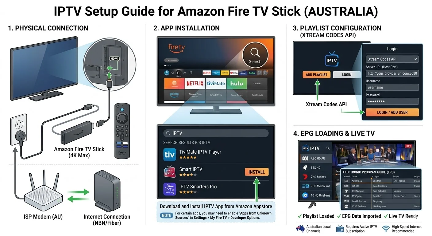 Fire TV Stick IPTV setup in Australia showing IPTV app installation, Xtream Codes login, and EPG loading on Firestick device