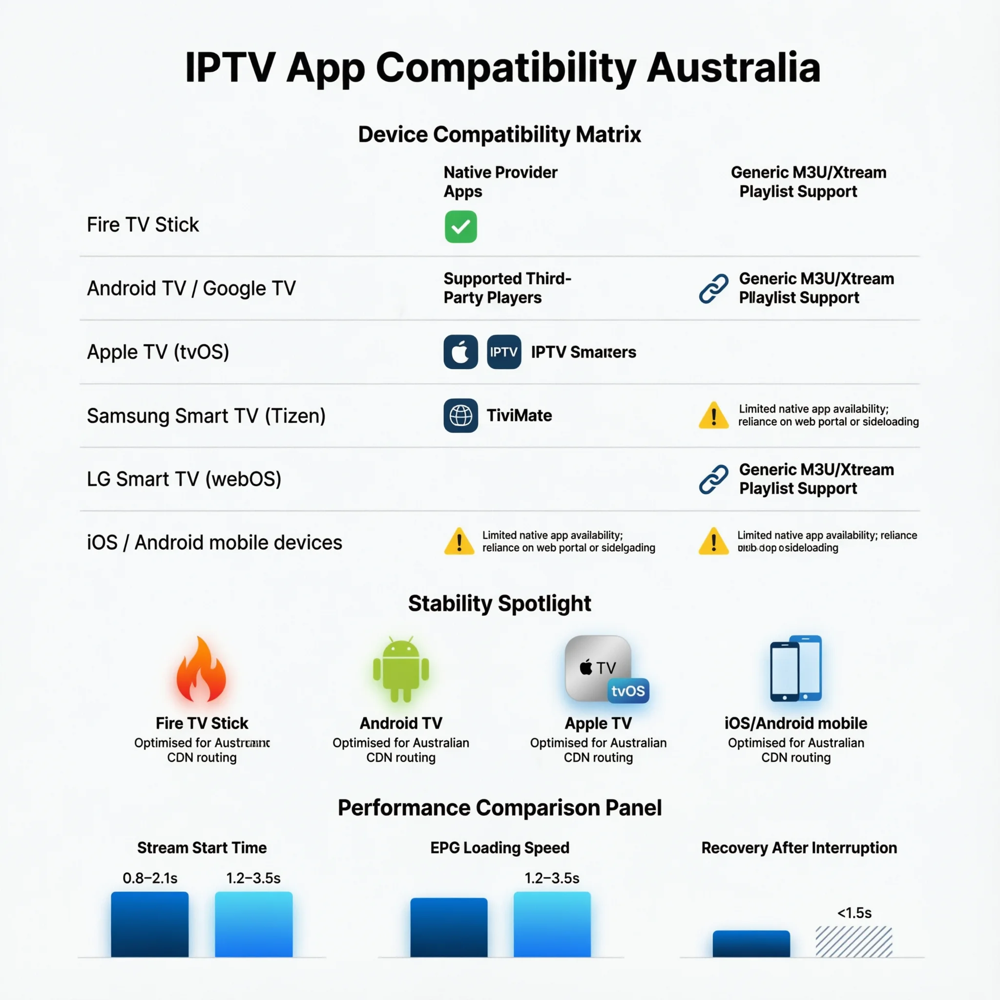 IPTV app compatibility Australia device support matrix showing provider app availability across Fire TV Stick, Android TV, Apple TV, Smart TVs, and mobile devices