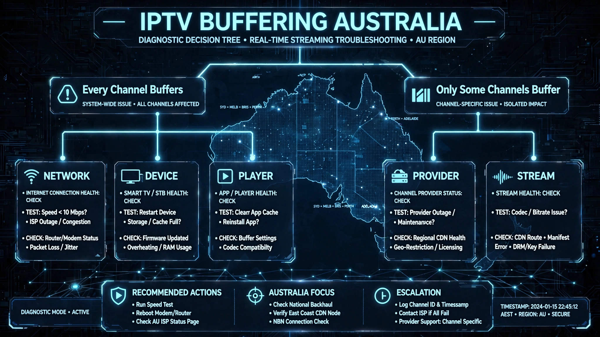 IPTV Buffering Australia diagnostic flow showing whether buffering affects every channel or only some channels
