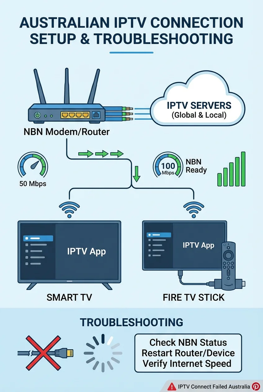 Australian NBN IPTV speed and connection diagram for troubleshooting IPTV connect errors