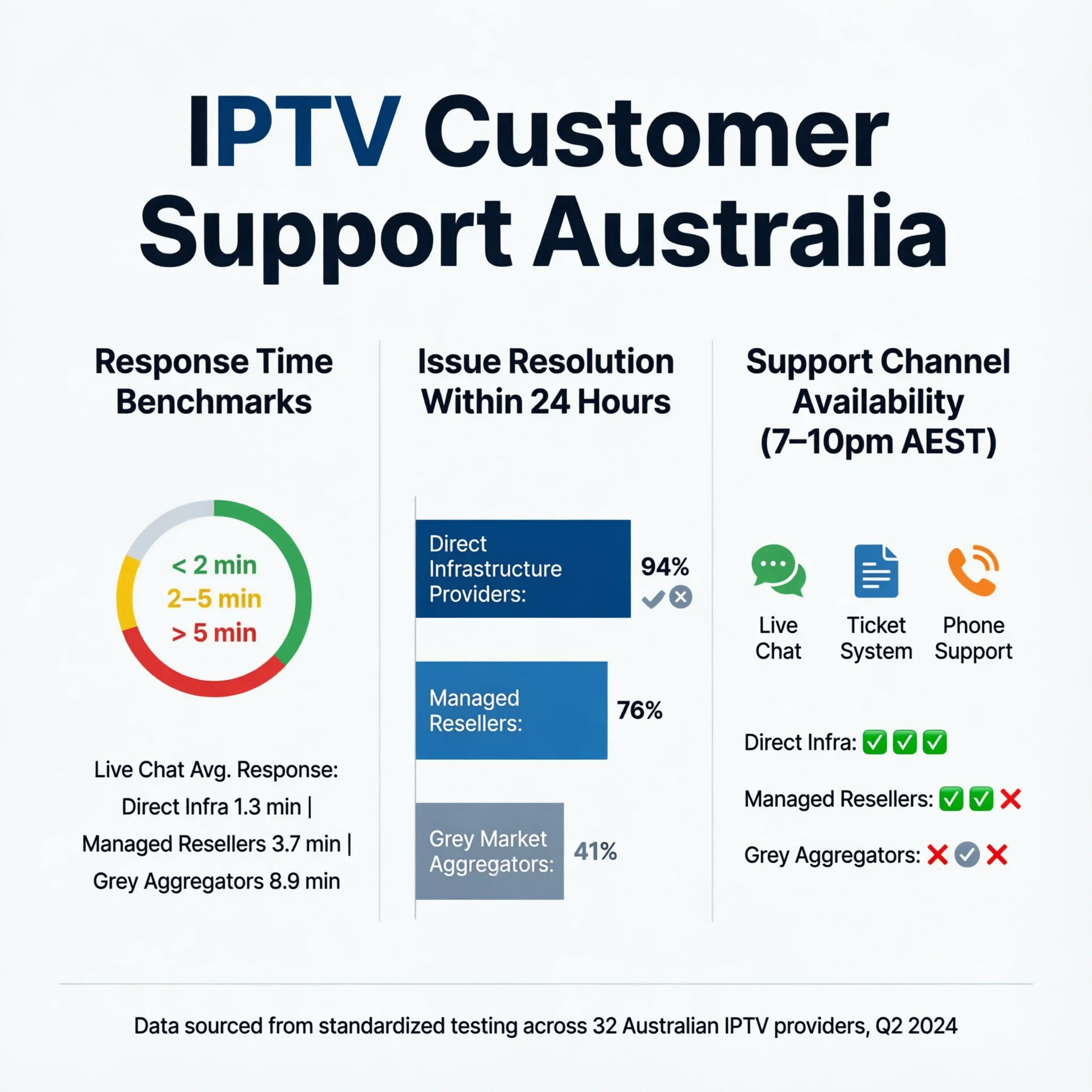 IPTV customer support Australia response time benchmark chart comparing IPTV provider support tiers and resolution rates