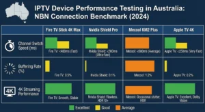 IPTV device performance testing Australia comparing Fire TV Stick 4K Max Nvidia Shield Pro Mecool KM2 Plus and Apple TV 4K streaming performance