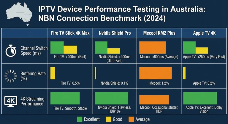 IPTV device performance testing Australia comparing Fire TV Stick 4K Max Nvidia Shield Pro Mecool KM2 Plus and Apple TV 4K streaming performance