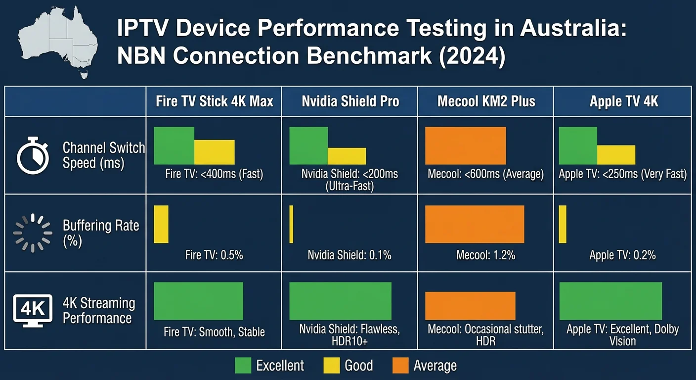 IPTV device performance testing Australia comparing Fire TV Stick 4K Max Nvidia Shield Pro Mecool KM2 Plus and Apple TV 4K streaming performance