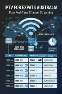 IPTV for expats Australia showing global live channel connections from multiple countries with real-time broadcast streaming infrastructure