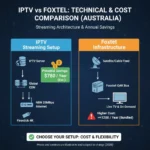 IPTV vs Foxtel Australia 2026 technical comparison network diagram: 780 annual savings