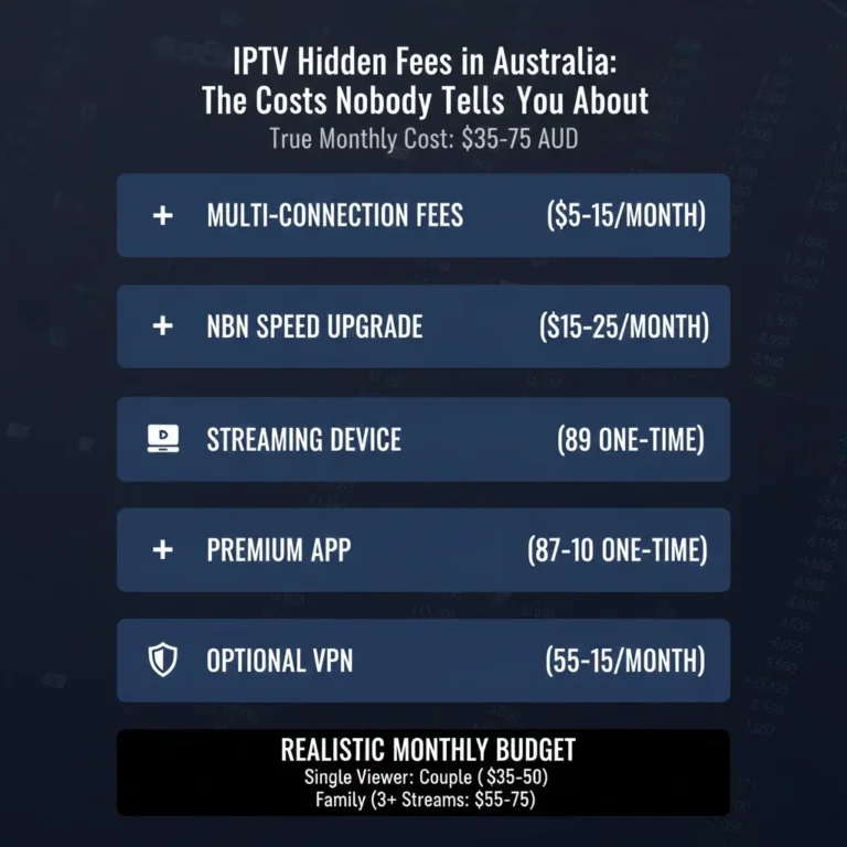 IPTV hidden fees breakdown in Australia showing additional costs beyond the advertised subscription price including multi-connection fees, device purchases, NBN upgrades and app costs