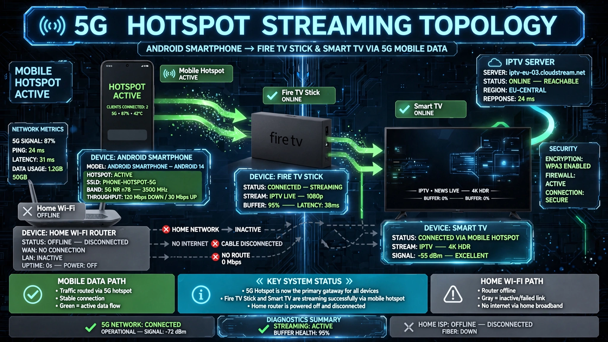 Using a mobile hotspot to diagnose IPTV no signal problems