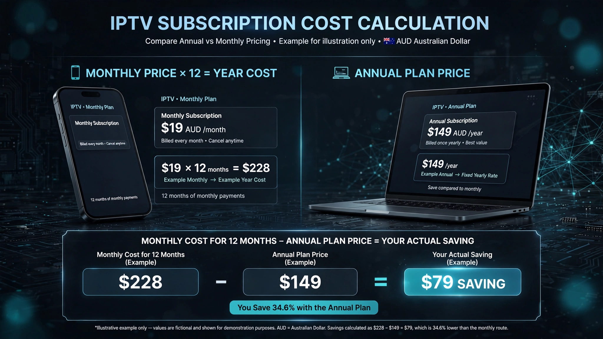 IPTV monthly versus yearly cost calculation for Australian subscribers