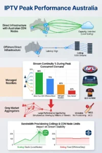 IPTV peak performance Australia data chart showing provider stream continuity during AFL Grand Final and NRL Grand Final peak demand events