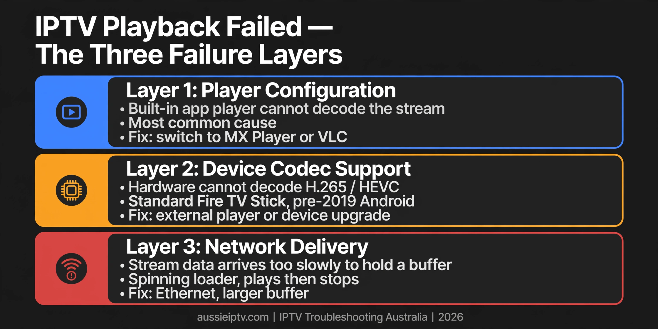IPTV playback failed: error explained across player, codec and network layers in Australia