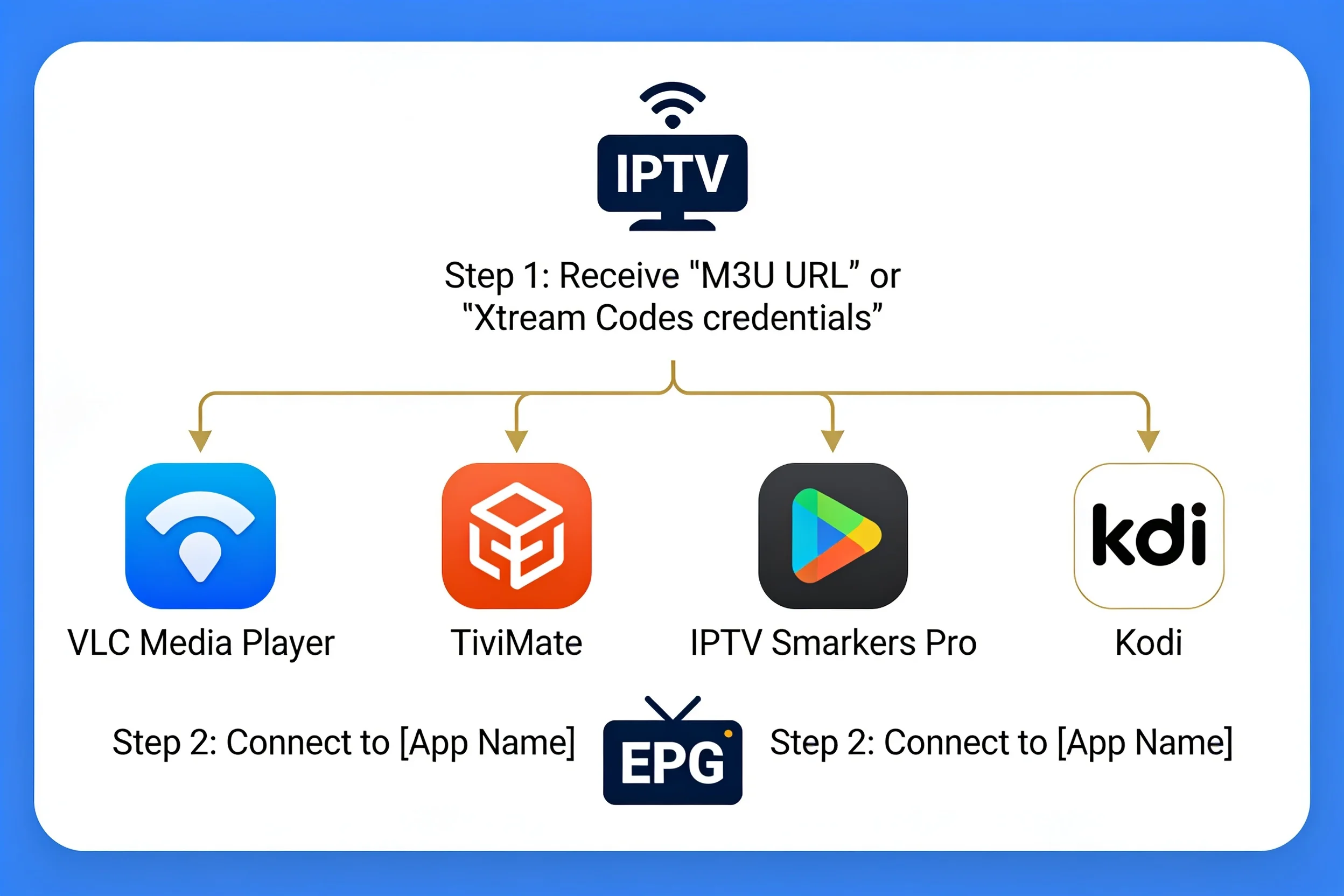 Step-by-step IPTV playlist setup in Australia using M3U URL and Xtream Codes with VLC, Tivimate and IPTV Smarters.