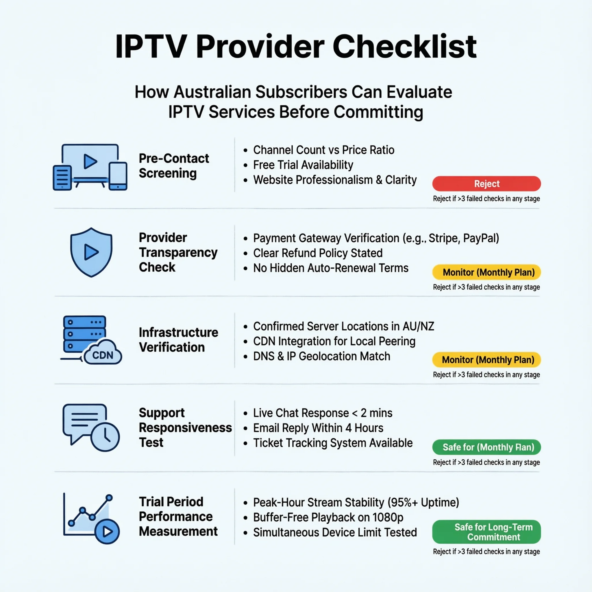 IPTV provider checklist Australia — complete pre-subscription assessment framework showing evaluation stages for choosing an IPTV provider