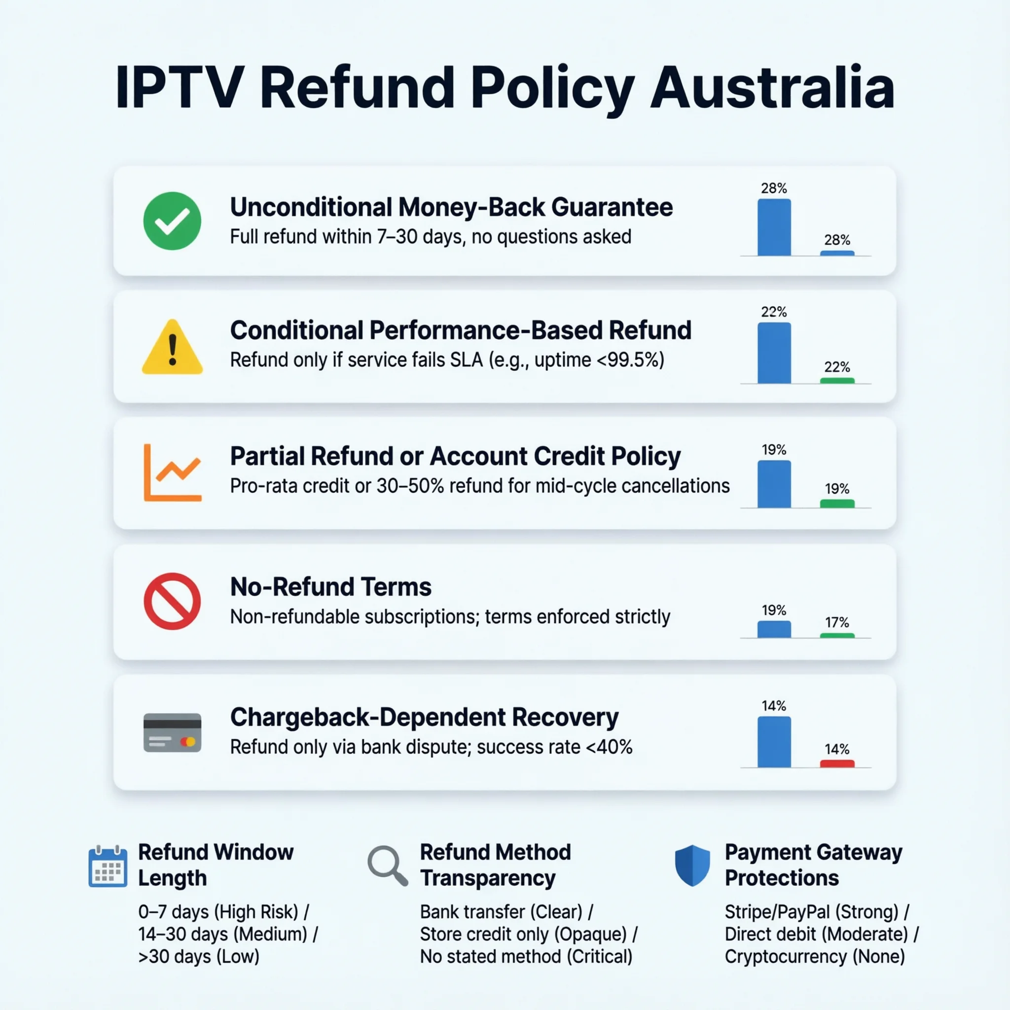 IPTV refund policy Australia comparison chart showing money-back guarantee terms and refund conditions across IPTV provider categories
