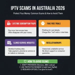 IPTV scams in Australia showing common fraud patterns including lifetime deals, fake trials, clone services, and reseller markups with warning icons and alert symbols