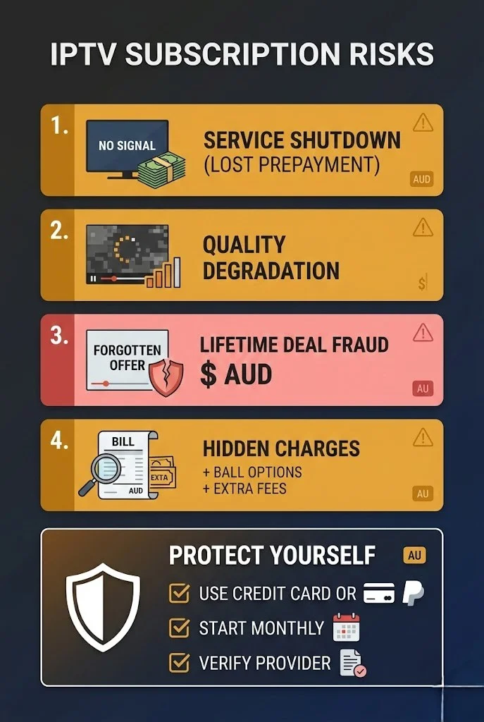 IPTV subscription risks in Australia showing common financial traps including service shutdowns, payment fraud and hidden charges