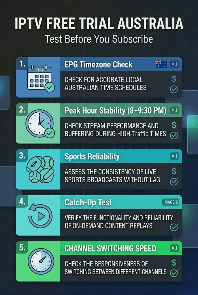 IPTV trial testing schedule showing 24-hour, 48-hour and 7-day evaluation structure for Australian viewers