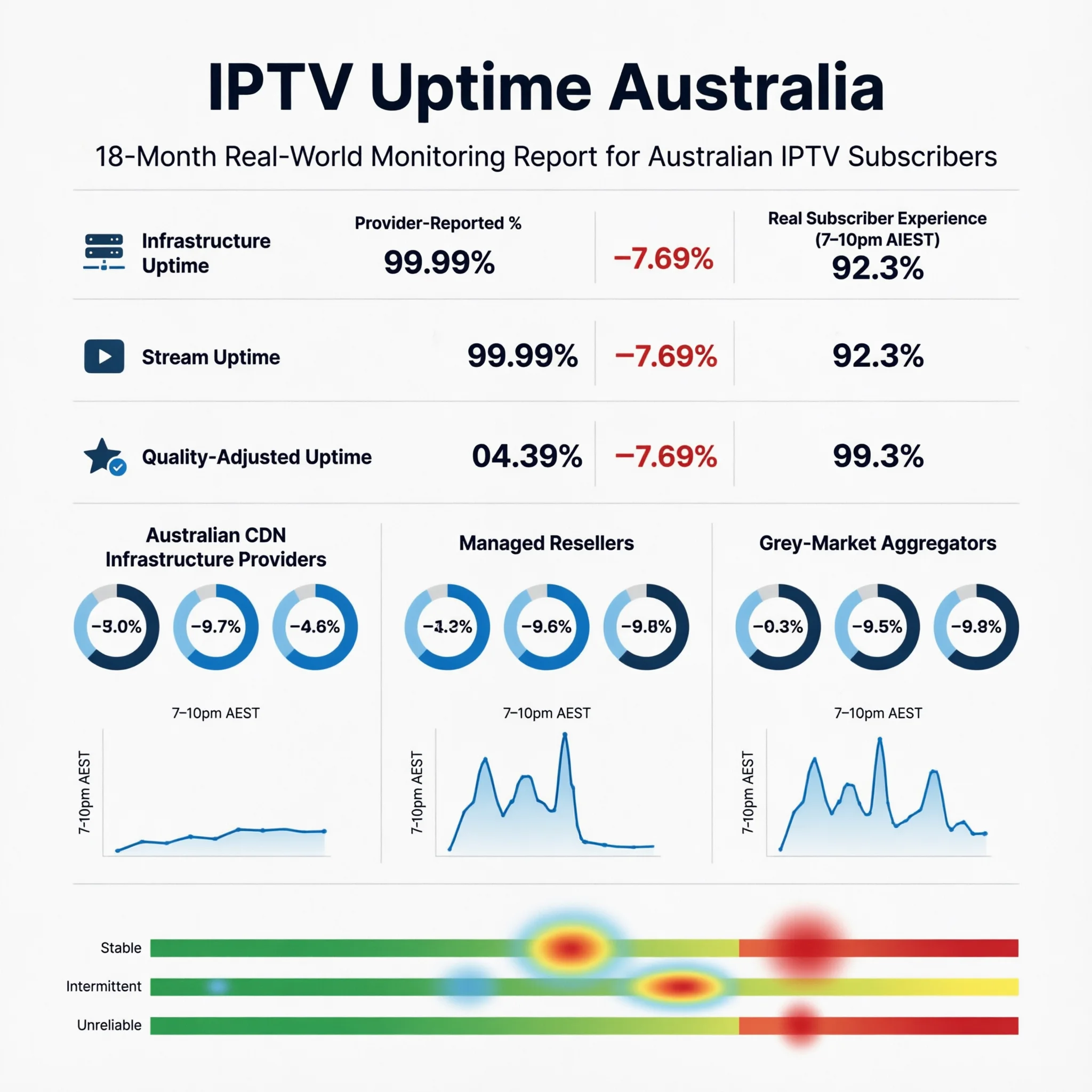IPTV uptime Australia monitoring dashboard showing quality adjusted stream continuity data and provider reliability metrics