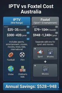 IPTV vs Foxtel cost comparison in Australia showing annual pricing for equivalent content coverage with savings highlighted