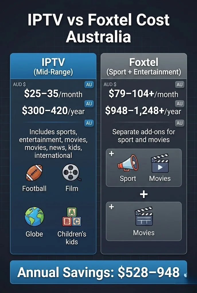 IPTV vs Foxtel cost comparison in Australia showing annual pricing for equivalent content coverage with savings highlighted